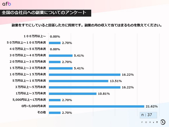 約半数がリモートでの副業を希望、リモートでできるアフィリエイトの「副業としての魅力」とは