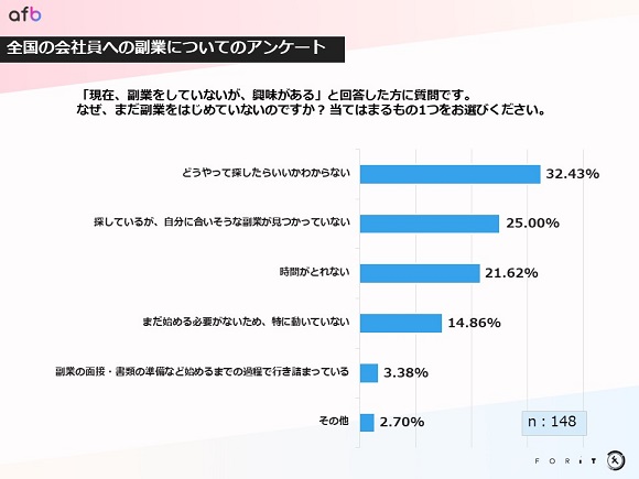 約半数がリモートでの副業を希望、リモートでできるアフィリエイトの「副業としての魅力」とは