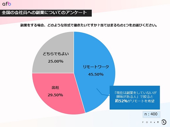 約半数がリモートでの副業を希望、リモートでできるアフィリエイトの「副業としての魅力」とは