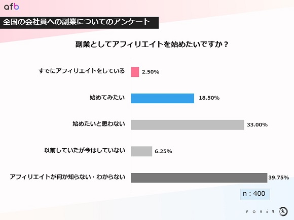 約半数がリモートでの副業を希望、リモートでできるアフィリエイトの「副業としての魅力」とは