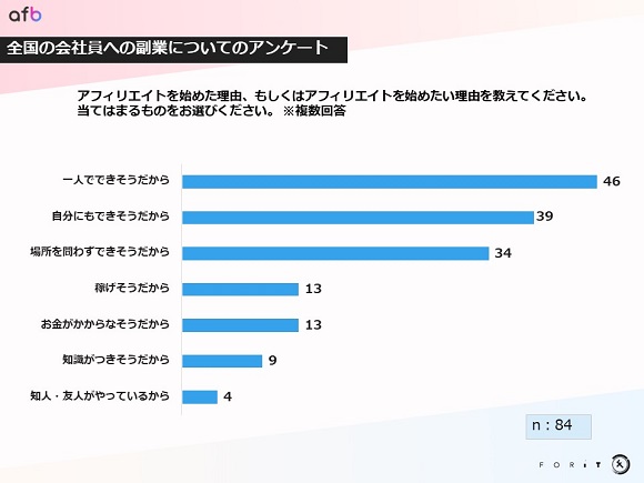 約半数がリモートでの副業を希望、リモートでできるアフィリエイトの「副業としての魅力」とは