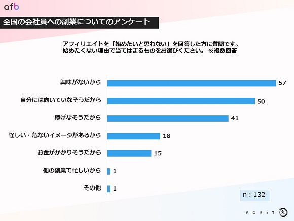 約半数がリモートでの副業を希望、リモートでできるアフィリエイトの「副業としての魅力」とは