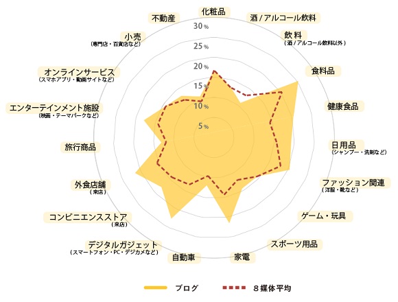 AMN、SNSのクチコミが生活者の購入・来店に与える影響を調査