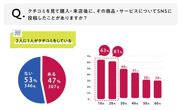 AMN、SNSのクチコミが生活者の購入・来店に与える影響を調査