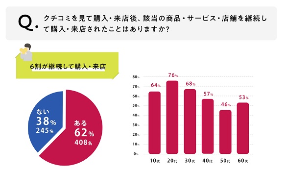 AMN、SNSのクチコミが生活者の購入・来店に与える影響を調査