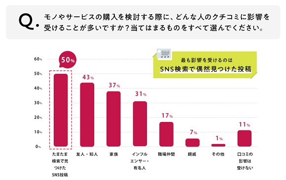 AMN、SNSのクチコミが生活者の購入・来店に与える影響を調査