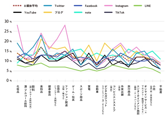 AMN、SNSのクチコミが生活者の購入・来店に与える影響を調査