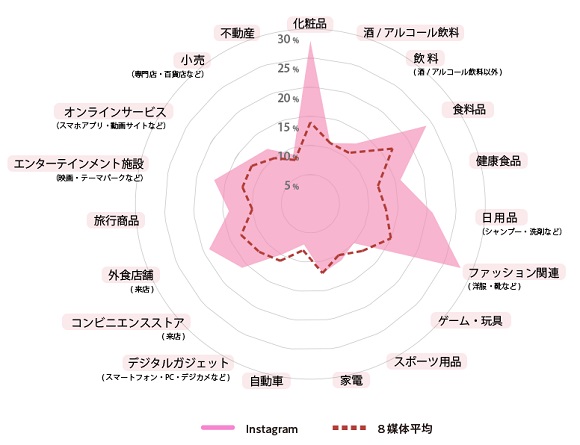 AMN、SNSのクチコミが生活者の購入・来店に与える影響を調査