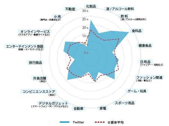 AMN、SNSのクチコミが生活者の購入・来店に与える影響を調査