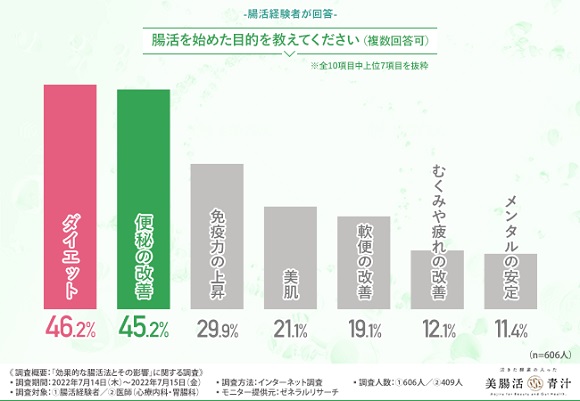 医師（心療内科・胃腸科）の9割以上が、腸の働きはメンタルにも影響すると回答！