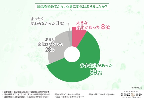 医師（心療内科・胃腸科）の9割以上が、腸の働きはメンタルにも影響すると回答！