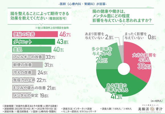 医師（心療内科・胃腸科）の9割以上が、腸の働きはメンタルにも影響すると回答！