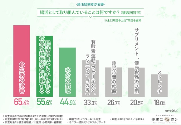 医師（心療内科・胃腸科）の9割以上が、腸の働きはメンタルにも影響すると回答！