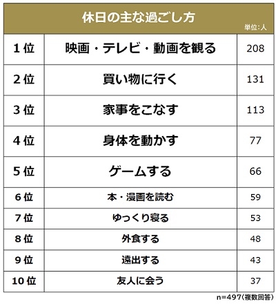 社会人の独身男女497人、休日の過ごし方に関する意識調査