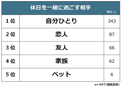 社会人の独身男女497人、休日の過ごし方に関する意識調査