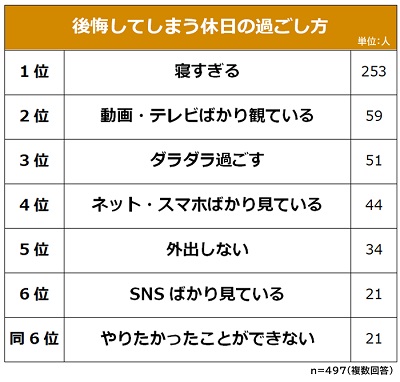 社会人の独身男女497人、休日の過ごし方に関する意識調査