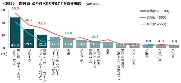 クロス・マーケティング、缶詰は「賞味期限」と「手間のなさ」が魅力・缶詰に関する調査（2022年）