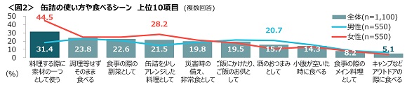 クロス・マーケティング、缶詰は「賞味期限」と「手間のなさ」が魅力・缶詰に関する調査（2022年）