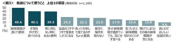 クロス・マーケティング、缶詰は「賞味期限」と「手間のなさ」が魅力・缶詰に関する調査（2022年）