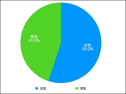 企業への問い合わせ手段、利用意向「チャット」４９％・「電話」２９％