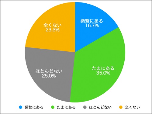 企業への問い合わせ手段、利用意向「チャット」４９％・「電話」２９％