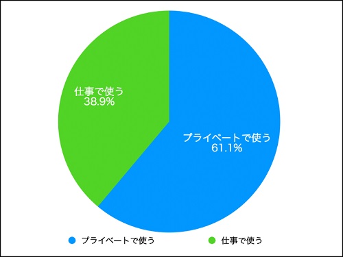 企業への問い合わせ手段、利用意向「チャット」４９％・「電話」２９％