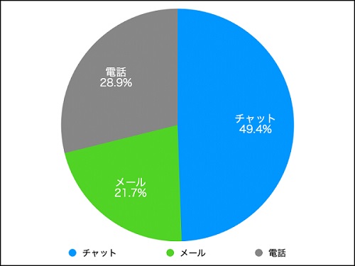 企業への問い合わせ手段、利用意向「チャット」４９％・「電話」２９％