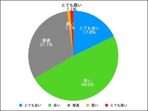 企業への問い合わせ手段、利用意向「チャット」４９％・「電話」２９％