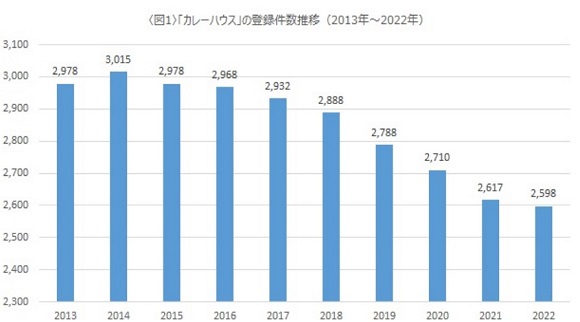 ＮＴＴ東日本、日本の国民食の代表格！カレー店都道府県別登録件数ランキング