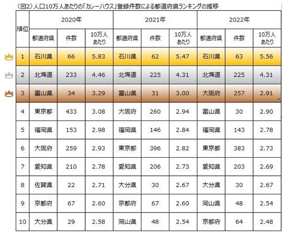 ＮＴＴ東日本、日本の国民食の代表格！カレー店都道府県別登録件数ランキング