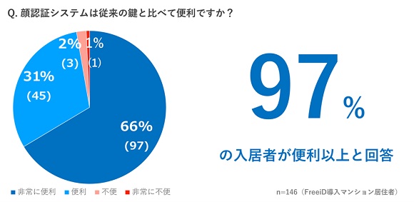 DXYZ、「次もオール顔認証マンションに住みたい」と入居者の95%が回答