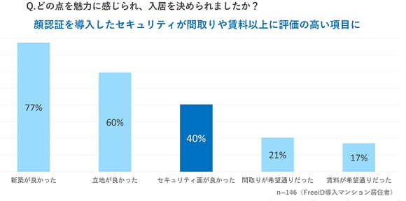 DXYZ、「次もオール顔認証マンションに住みたい」と入居者の95%が回答