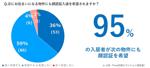 DXYZ、「次もオール顔認証マンションに住みたい」と入居者の95%が回答