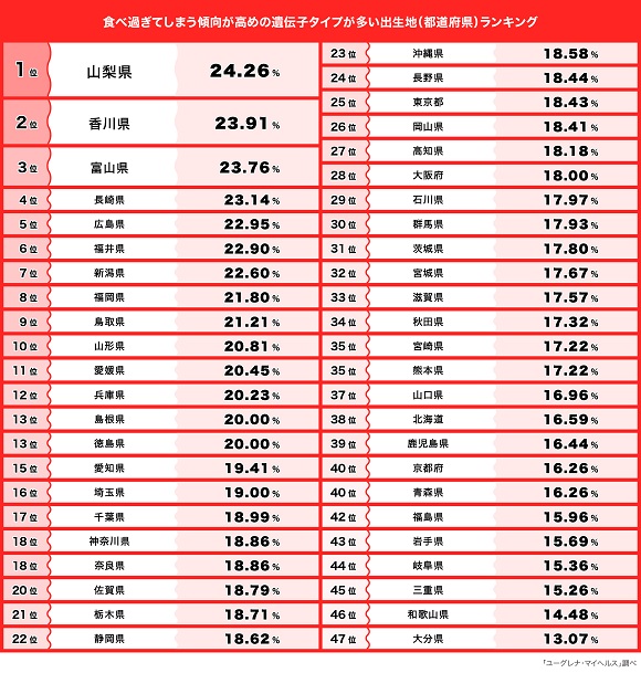 ユーグレナ、食べ過ぎ傾向の遺伝子タイプが多い出生地（都道府県）ランキングを発表！