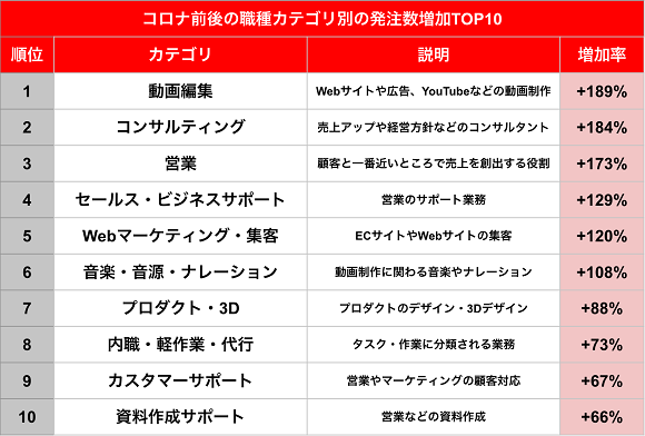 ランサーズ、コロナ前後の「フリーランス市場の需要トレンド」を公開