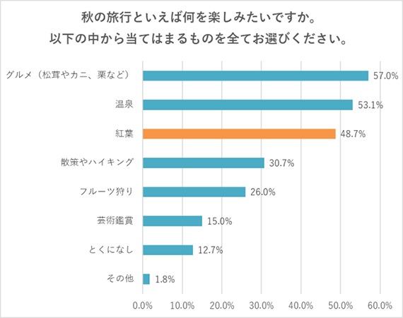 阪急交通社のアンケート調査、公開夏紅葉狩りの旅行先ランキング！