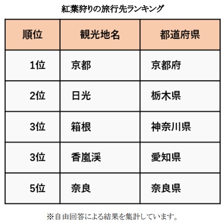阪急交通社のアンケート調査、公開夏紅葉狩りの旅行先ランキング！