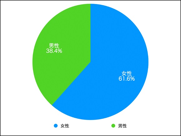 結婚相談所の利用経験ある６割が「〜29歳まで」に利用開始した方が良いとアドバイス