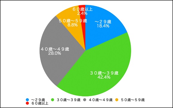結婚相談所の利用経験ある６割が「〜29歳まで」に利用開始した方が良いとアドバイス