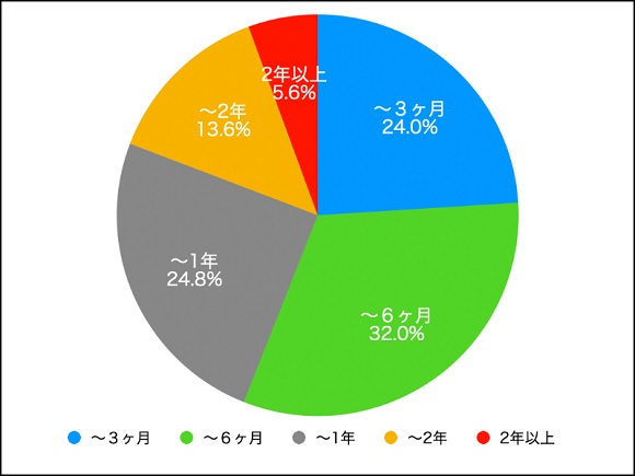 結婚相談所の利用経験ある６割が「〜29歳まで」に利用開始した方が良いとアドバイス