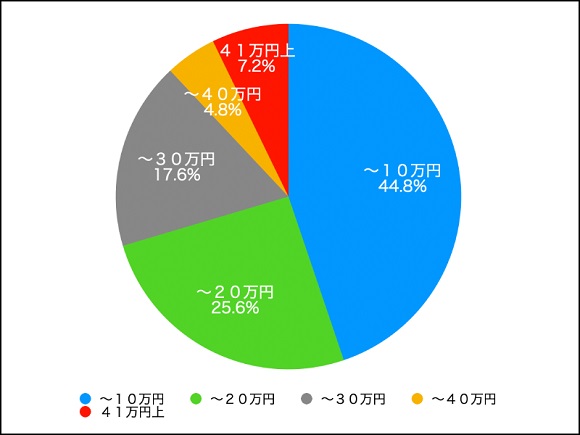 結婚相談所の利用経験ある６割が「〜29歳まで」に利用開始した方が良いとアドバイス