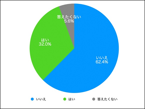 結婚相談所の利用経験ある６割が「〜29歳まで」に利用開始した方が良いとアドバイス