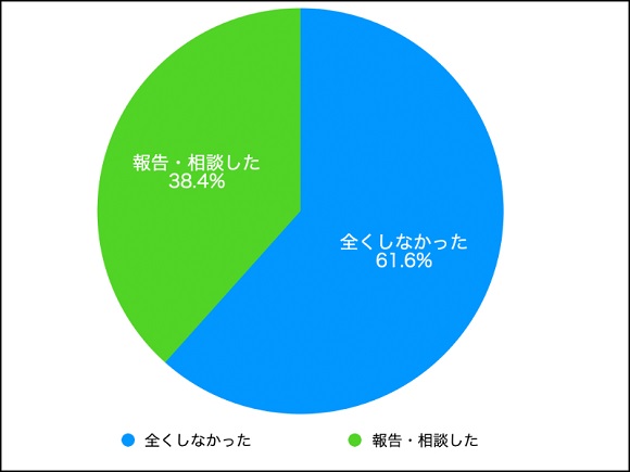 結婚相談所の利用経験ある６割が「〜29歳まで」に利用開始した方が良いとアドバイス