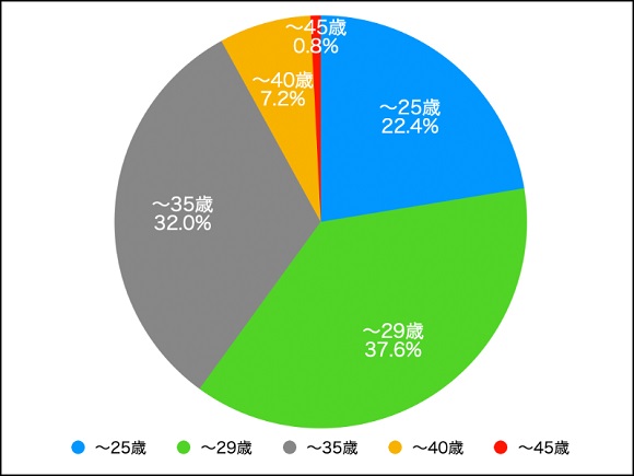 結婚相談所の利用経験ある６割が「〜29歳まで」に利用開始した方が良いとアドバイス