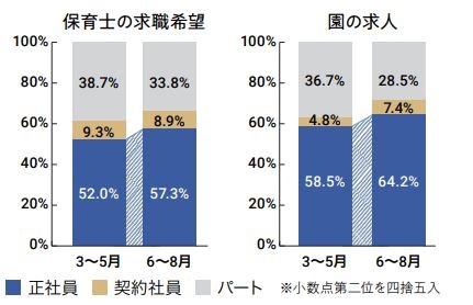 保育士バンク！総研、8月は東京23区内の新規求人数は減少傾向に