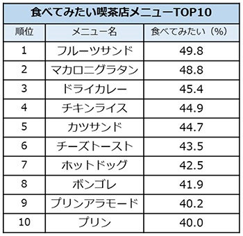 喫茶店も「レトロ」で逆襲の兆し「好きな」喫茶店のメニュー第１位はやはり・・・