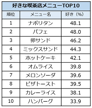 喫茶店も「レトロ」で逆襲の兆し「好きな」喫茶店のメニュー第１位はやはり・・・