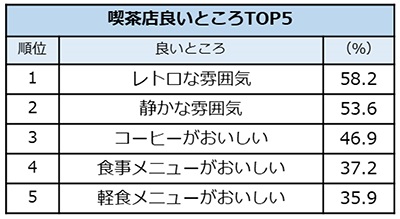 喫茶店も「レトロ」で逆襲の兆し「好きな」喫茶店のメニュー第１位はやはり・・・