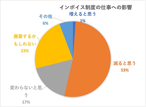 声優の7割以上は年収300万円以下、インボイス制度導入で2割強が廃業を検討