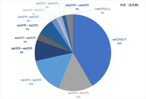声優の7割以上は年収300万円以下、インボイス制度導入で2割強が廃業を検討